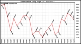 Milwaukee Weather THSW Index Daily High (F)