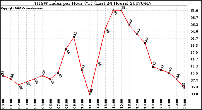 Milwaukee Weather THSW Index per Hour (F) (Last 24 Hours)