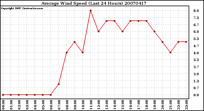 Milwaukee Weather Average Wind Speed (Last 24 Hours)