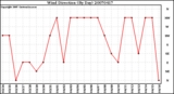 Milwaukee Weather Wind Direction (By Day)