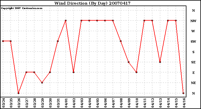 Milwaukee Weather Wind Direction (By Day)