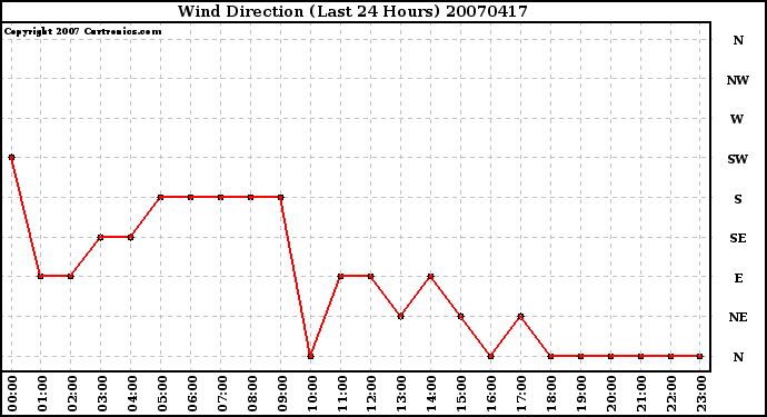 Milwaukee Weather Wind Direction (Last 24 Hours)