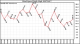 Milwaukee Weather Wind Speed Daily High