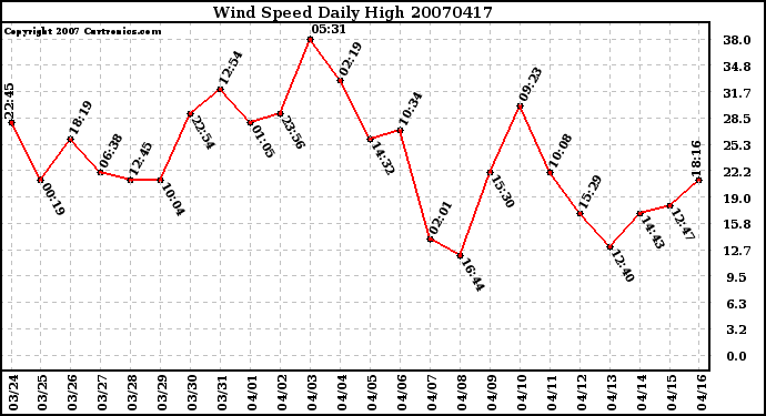 Milwaukee Weather Wind Speed Daily High