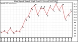 Milwaukee Weather Wind Speed Hourly High (Last 24 Hours)