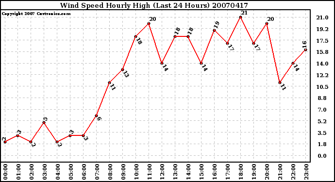 Milwaukee Weather Wind Speed Hourly High (Last 24 Hours)