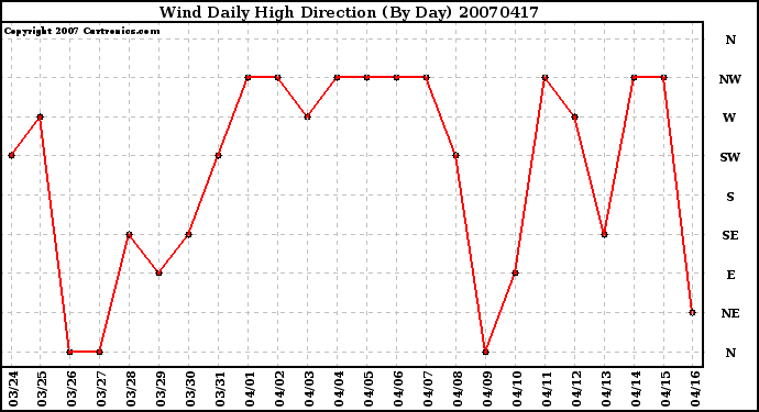 Milwaukee Weather Wind Daily High Direction (By Day)