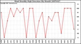 Milwaukee Weather Wind Monthly High Direction (By Month)