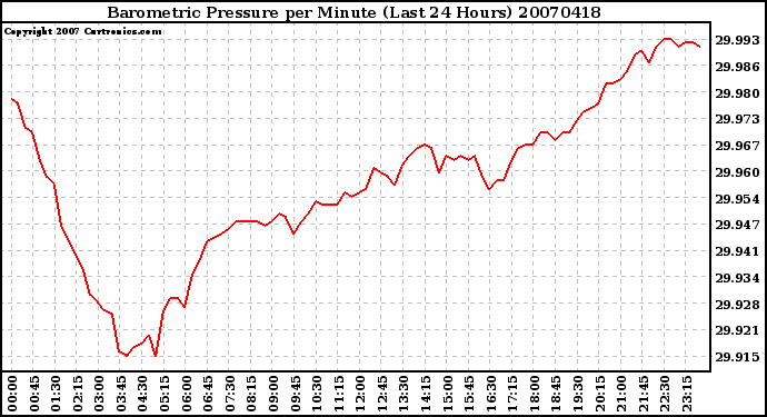 Milwaukee Weather Barometric Pressure per Minute (Last 24 Hours)