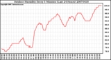 Milwaukee Weather Outdoor Humidity Every 5 Minutes (Last 24 Hours)