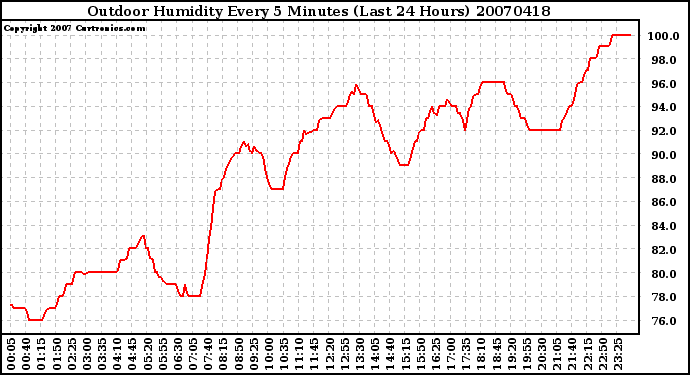 Milwaukee Weather Outdoor Humidity Every 5 Minutes (Last 24 Hours)