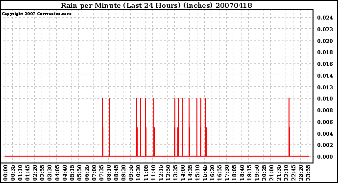 Milwaukee Weather Rain per Minute (Last 24 Hours) (inches)