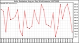 Milwaukee Weather Solar Radiation Avg per Day W/m2/minute