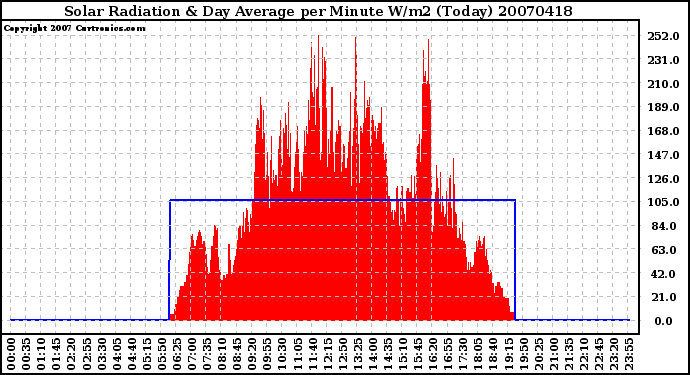 Milwaukee Weather Solar Radiation & Day Average per Minute W/m2 (Today)