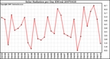 Milwaukee Weather Solar Radiation per Day KW/m2