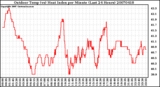 Milwaukee Weather Outdoor Temp (vs) Heat Index per Minute (Last 24 Hours)