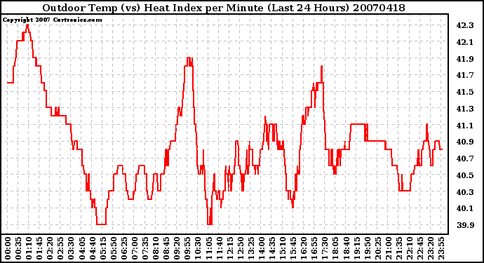 Milwaukee Weather Outdoor Temp (vs) Heat Index per Minute (Last 24 Hours)