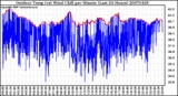 Milwaukee Weather Outdoor Temp (vs) Wind Chill per Minute (Last 24 Hours)