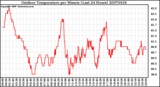 Milwaukee Weather Outdoor Temperature per Minute (Last 24 Hours)