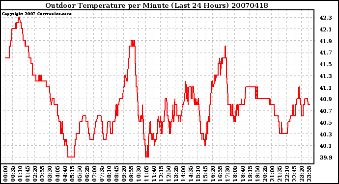 Milwaukee Weather Outdoor Temperature per Minute (Last 24 Hours)