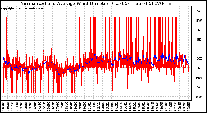 Milwaukee Weather Normalized and Average Wind Direction (Last 24 Hours)