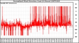 Milwaukee Weather Normalized Wind Direction (Last 24 Hours)