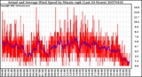 Milwaukee Weather Actual and Average Wind Speed by Minute mph (Last 24 Hours)