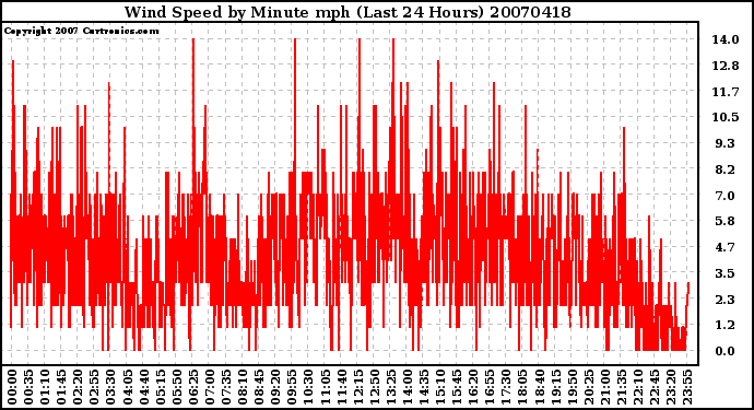 Milwaukee Weather Wind Speed by Minute mph (Last 24 Hours)