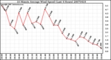 Milwaukee Weather 10 Minute Average Wind Speed (Last 4 Hours)