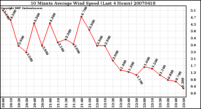 Milwaukee Weather 10 Minute Average Wind Speed (Last 4 Hours)