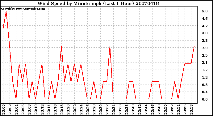 Milwaukee Weather Wind Speed by Minute mph (Last 1 Hour)