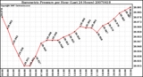 Milwaukee Weather Barometric Pressure per Hour (Last 24 Hours)