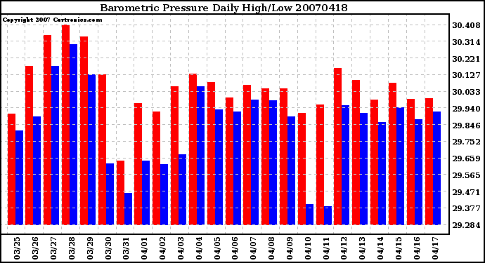 Milwaukee Weather Barometric Pressure Daily High/Low