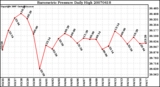 Milwaukee Weather Barometric Pressure Daily High