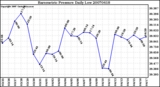 Milwaukee Weather Barometric Pressure Daily Low