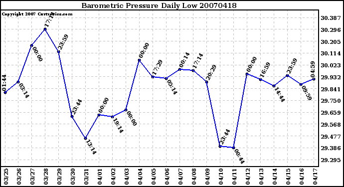 Milwaukee Weather Barometric Pressure Daily Low