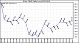 Milwaukee Weather Wind Chill Daily Low