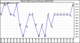 Milwaukee Weather Wind Chill (Last 24 Hours)