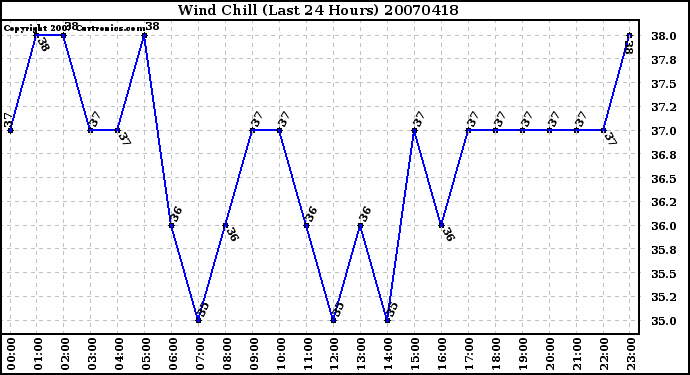 Milwaukee Weather Wind Chill (Last 24 Hours)