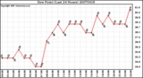 Milwaukee Weather Dew Point (Last 24 Hours)