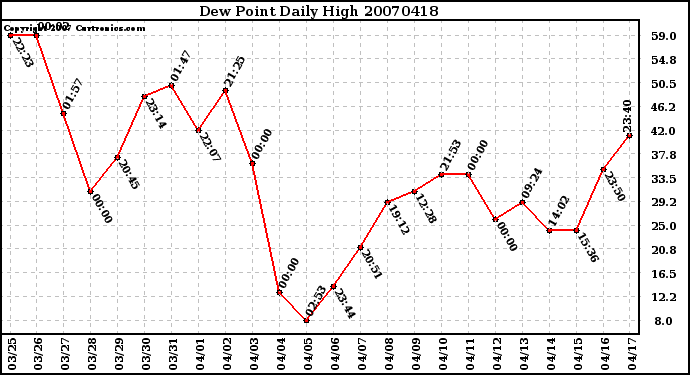 Milwaukee Weather Dew Point Daily High