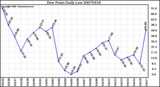 Milwaukee Weather Dew Point Daily Low