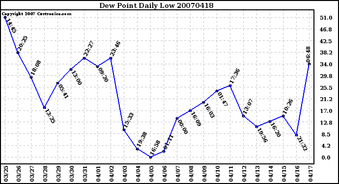 Milwaukee Weather Dew Point Daily Low