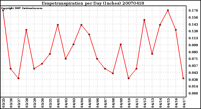 Milwaukee Weather Evapotranspiration per Day (Inches)