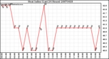 Milwaukee Weather Heat Index (Last 24 Hours)