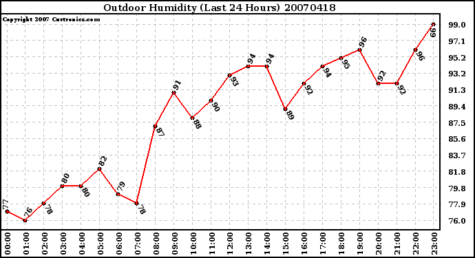 Milwaukee Weather Outdoor Humidity (Last 24 Hours)