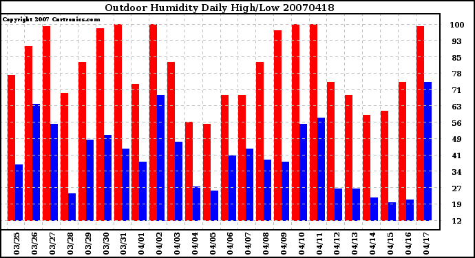 Milwaukee Weather Outdoor Humidity Daily High/Low