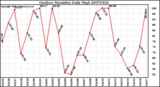 Milwaukee Weather Outdoor Humidity Daily High