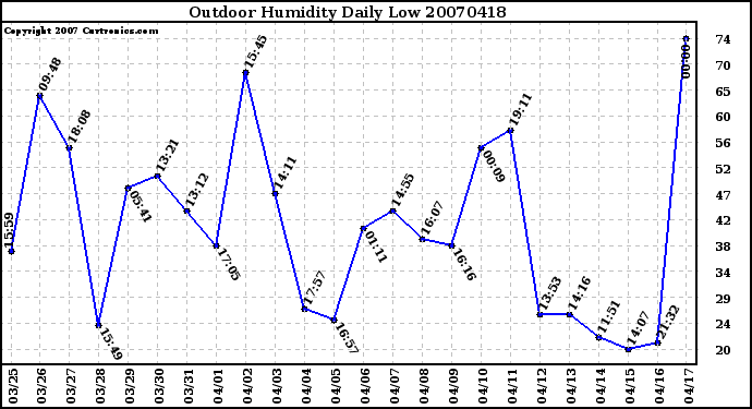 Milwaukee Weather Outdoor Humidity Daily Low