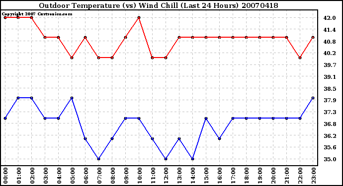 Milwaukee Weather Outdoor Temperature (vs) Wind Chill (Last 24 Hours)